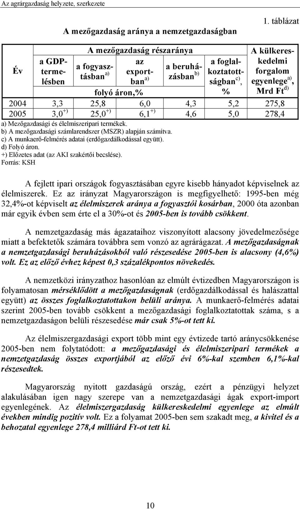 áron,% 2004 3,3 25,8 6,0 4,3 5,2 275,8 2005 3,0 +) 25,0 +) 6,1 +) 4,6 5,0 278,4 a) Mezőgazdasági és élelmiszeripari termékek. b) A mezőgazdasági számlarendszer (MSZR) alapján számítva.