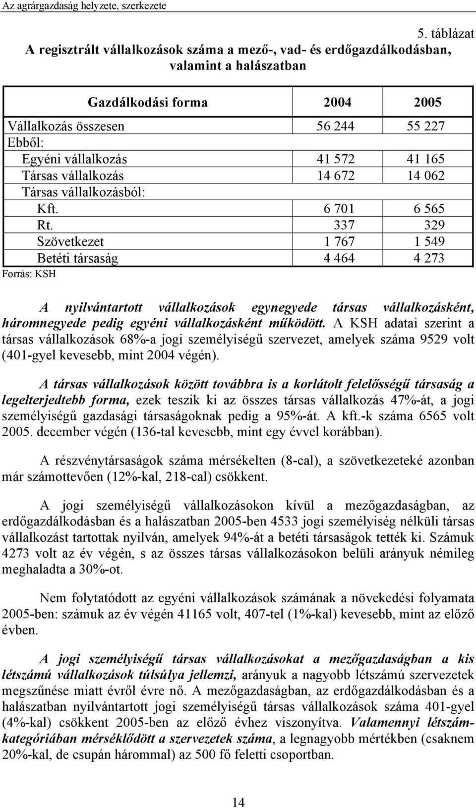 41 165 Társas vállalkozás 14 672 14 062 Társas vállalkozásból: Kft. 6 701 6 565 Rt.