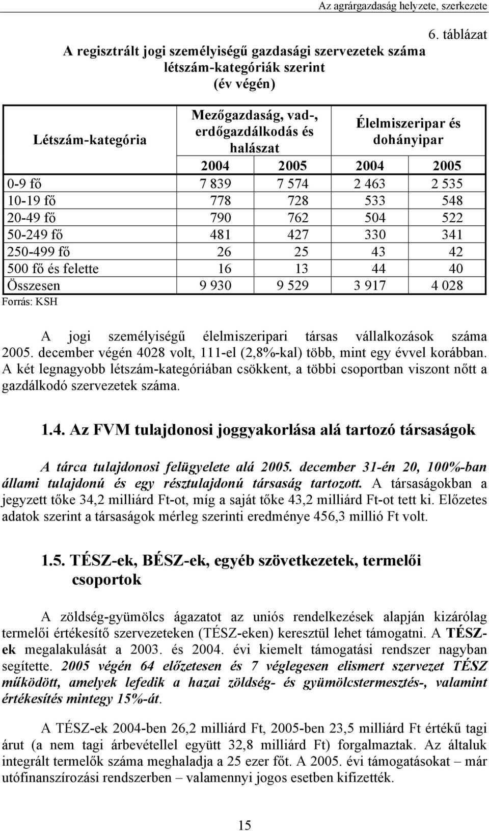 dohányipar 2004 2005 2004 2005 0-9 fő 7 839 7 574 2 463 2 535 10-19 fő 778 728 533 548 20-49 fő 790 762 504 522 50-249 fő 481 427 330 341 250-499 fő 26 25 43 42 500 fő és felette 16 13 44 40 Összesen