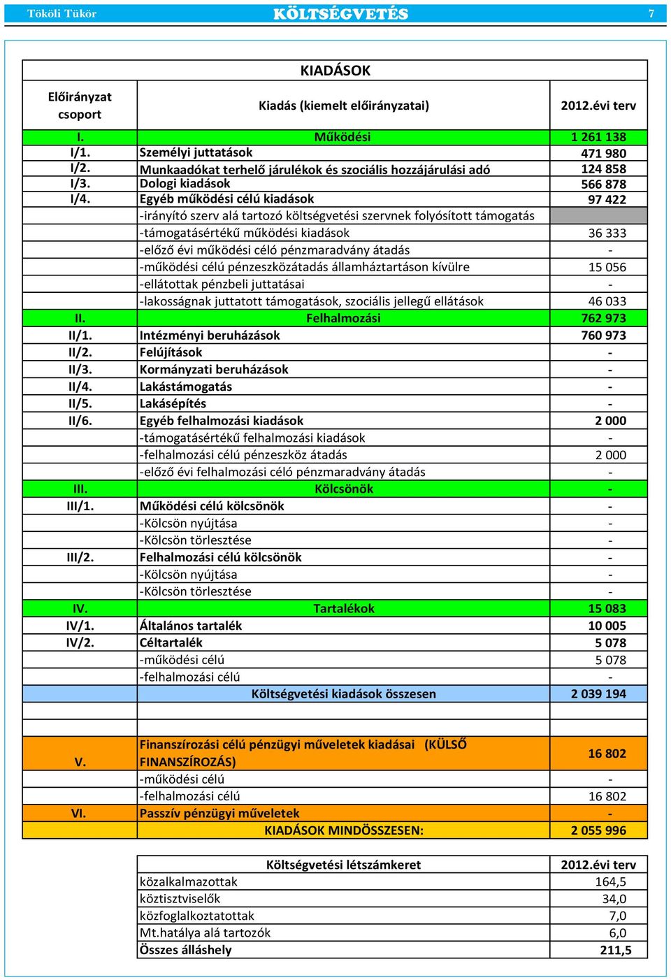 2 000-2 000 - III. Kölcsönök - III/1. - - - III/2. - - - IV. Tartalékok 15 083 IV/1. 10 005 IV/2.