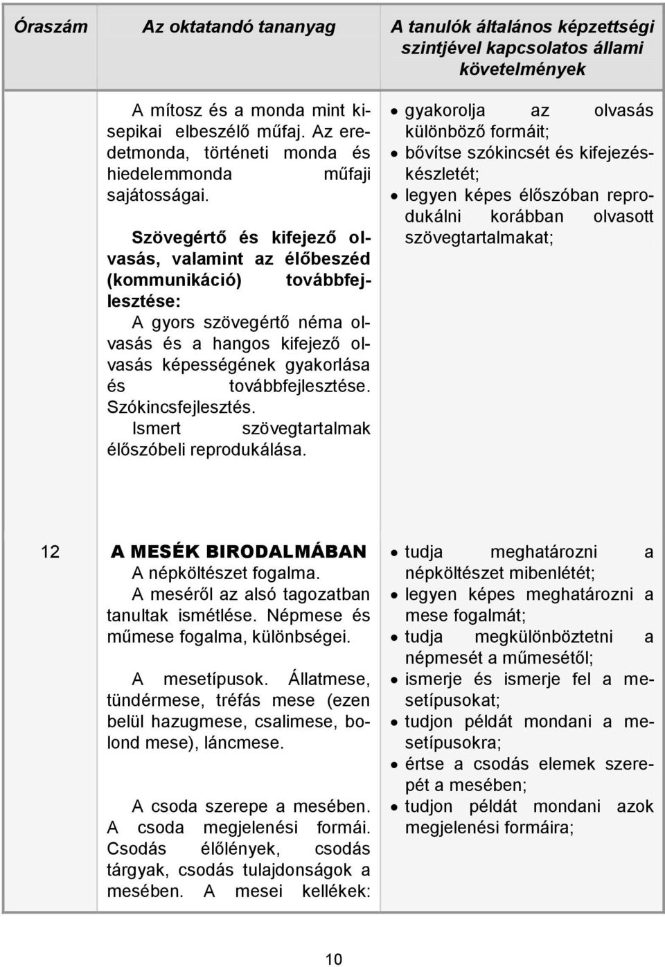 Szövegértő és kifejező olvasás, valamint az élőbeszéd (kommunikáció) továbbfejlesztése: A gyors szövegértő néma olvasás és a hangos kifejező olvasás képességének gyakorlása és továbbfejlesztése.