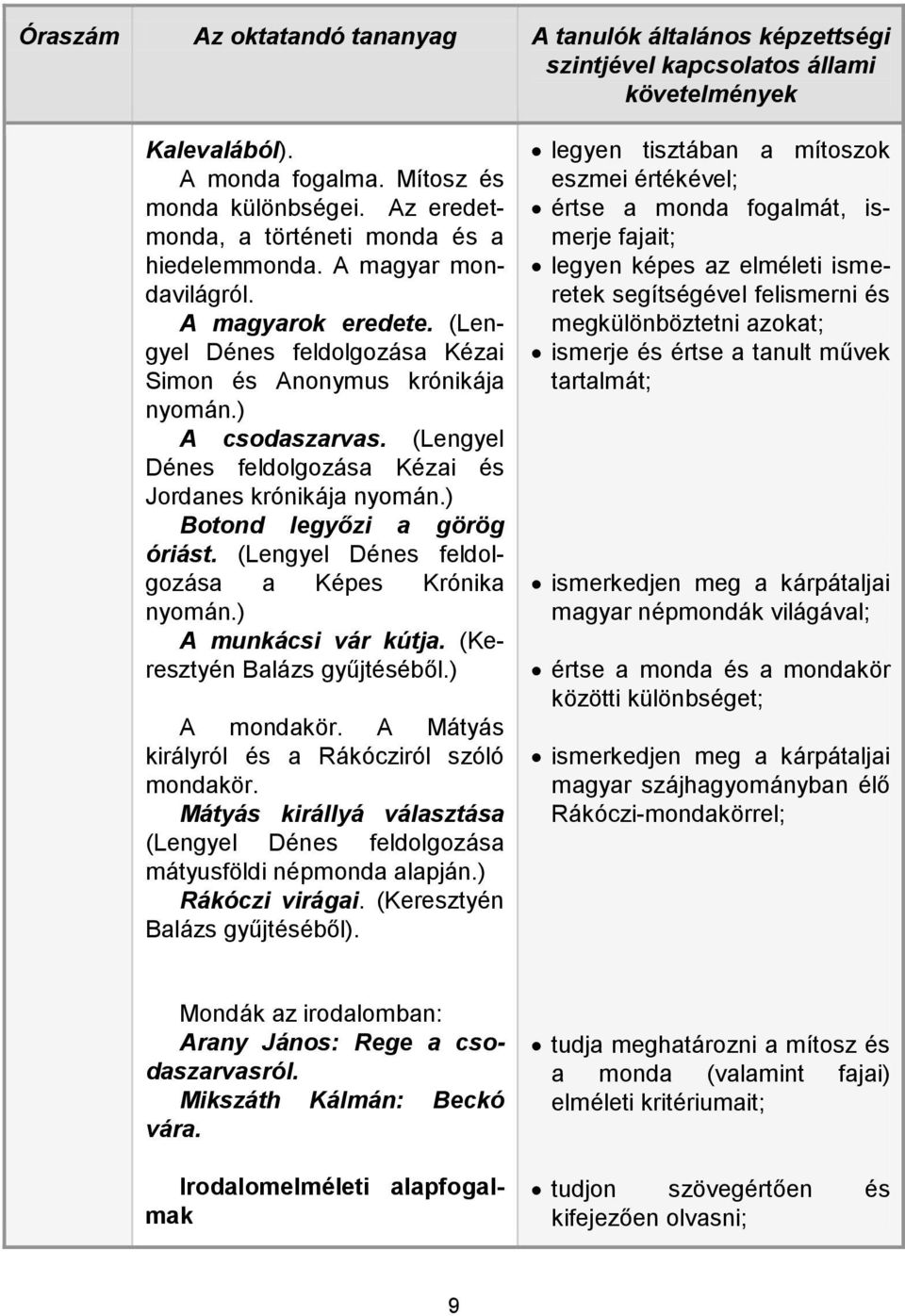 (Lengyel Dénes feldolgozása Kézai és Jordanes krónikája nyomán.) Botond legyőzi a görög óriást. (Lengyel Dénes feldolgozása a Képes Krónika nyomán.) A munkácsi vár kútja.