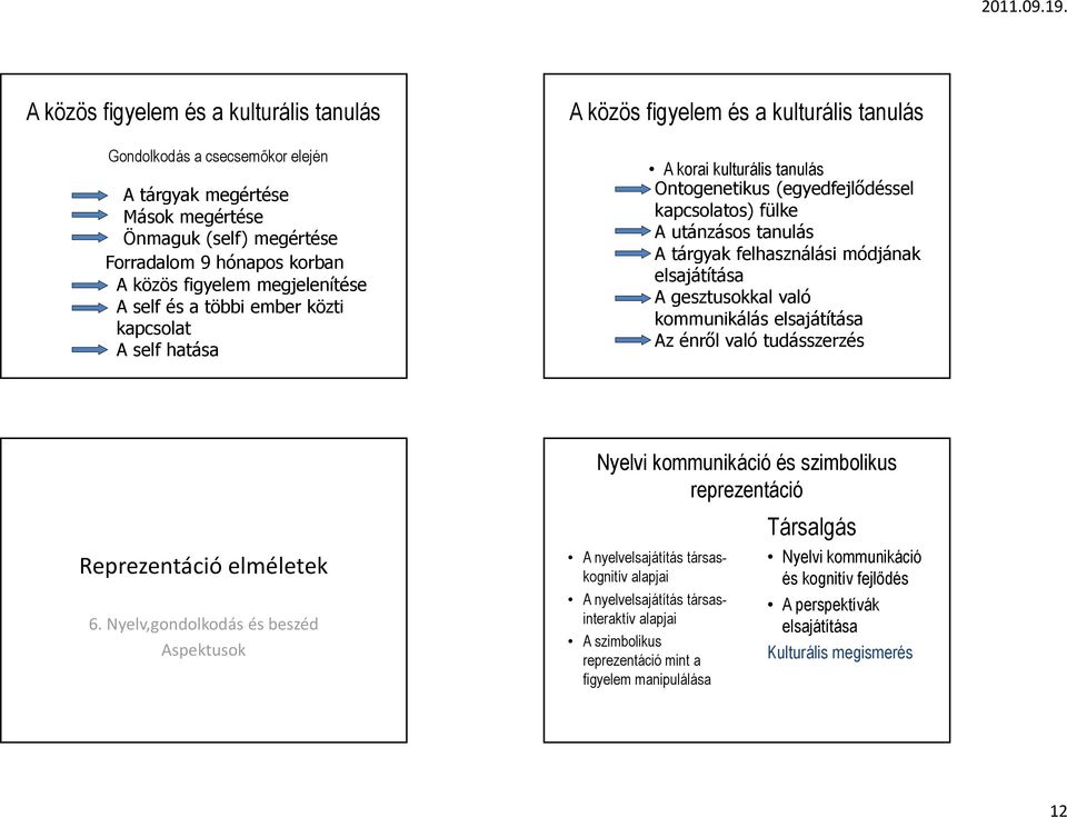 tárgyak felhasználási módjának elsajátítása A gesztusokkal való kommunikálás elsajátítása Az énről való tudásszerzés Reprezentáció elméletek 6.