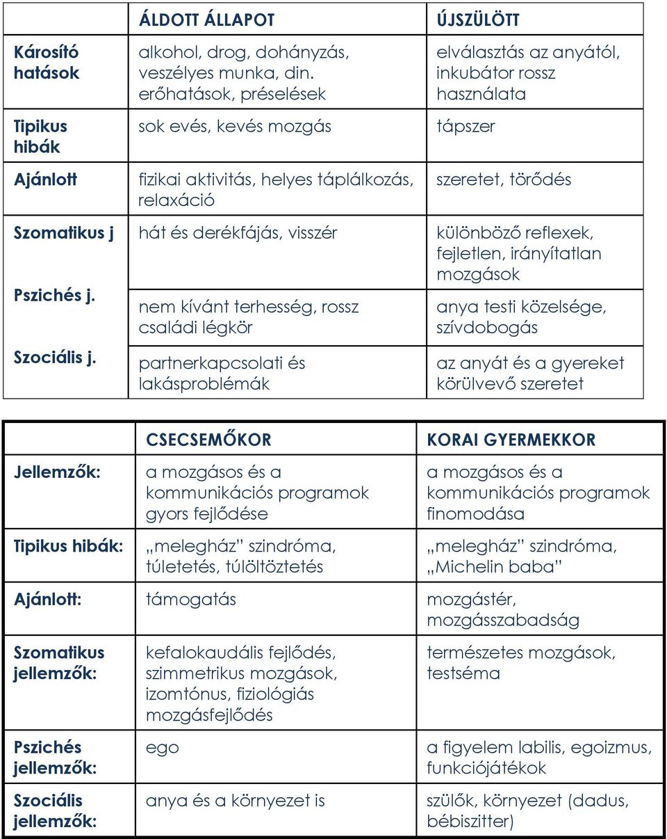 lakásproblémák elválasztás az anyától, inkubátor rossz használata tápszer szeretet, törődés különböző reflexek, fejletlen, irányítatlan mozgások anya testi közelsége, szívdobogás az anyát és a