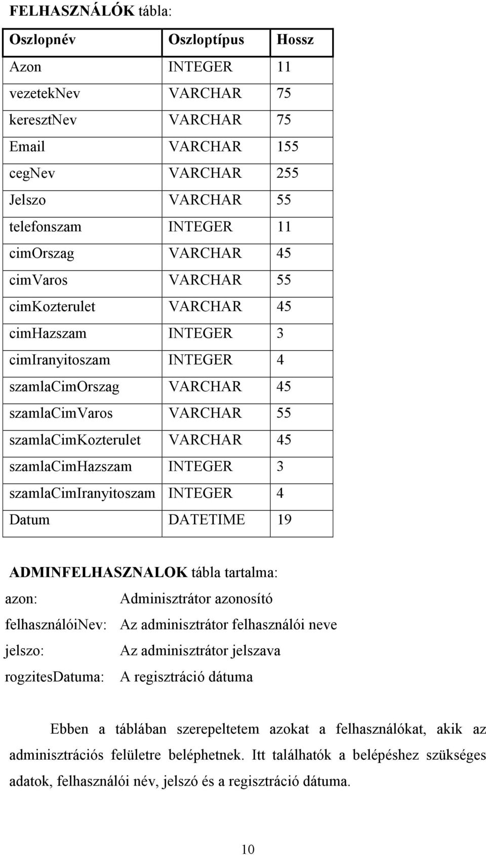 szamlacimhazszam INTEGER 3 szamlacimiranyitoszam INTEGER 4 Datum DATETIME 19 ADMINFELHASZNALOK tábla tartalma: azon: Adminisztrátor azonosító felhasználóinev: Az adminisztrátor felhasználói neve