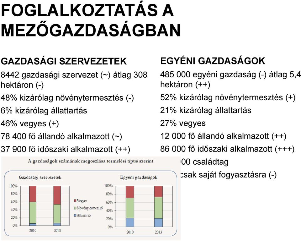 (++) EGYÉNI GAZDASÁGOK 485 000 egyéni gazdaság (-) átlag 5,4 hektáron (++) 52% kizárólag növénytermesztés (+) 21% kizárólag