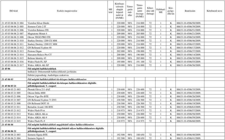 21 45 03 06 06 21 007 Magnatone Monet 4 1 209 000 98% 205 000 72 1 K 88633-10-4506/21/2009. 21 45 03 06 06 21 008 Oticon TEGO PRO ITE 1 220 000 98% 216 000 72 1 K 88633-10-4506/24/2009.