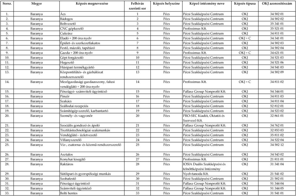 Baranya Cukrász 5 Pécs Pécsi Szakképzési OKJ 34 811 01 6. Baranya Eladó + 200 óra nyelv 6 Pécs Pécsi Szakképzési OKJ + C 34341 01 7.