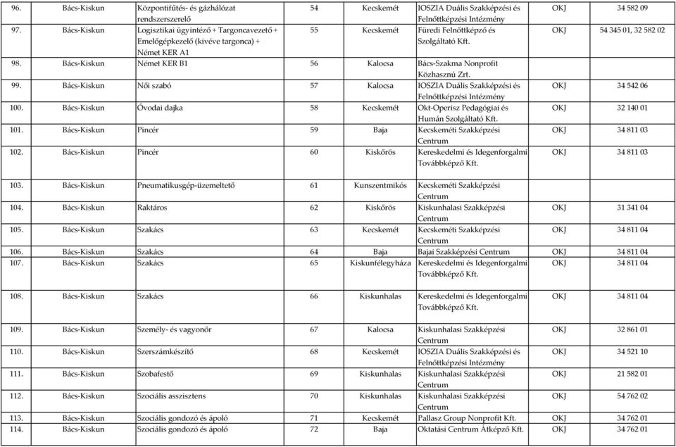 Bács Kiskun Német KER B1 56 Kalocsa Bács Szakma Nonprofit Közhasznú Zrt. 99. Bács Kiskun Női szabó 57 Kalocsa IOSZIA Duális Szakképzési és Felnőttképzési Intézmény 100.