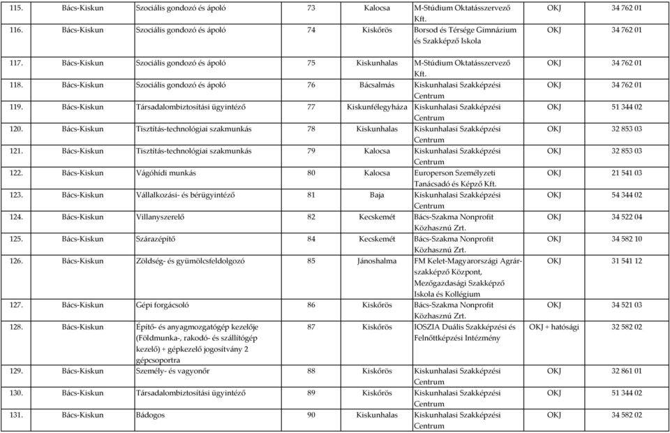 118. Bács Kiskun Szociális gondozó és ápoló 76 Bácsalmás Kiskunhalasi Szakképzési 119. Bács Kiskun Társadalombiztosítási ügyintéző 77 Kiskunfélegyháza Kiskunhalasi Szakképzési 120.