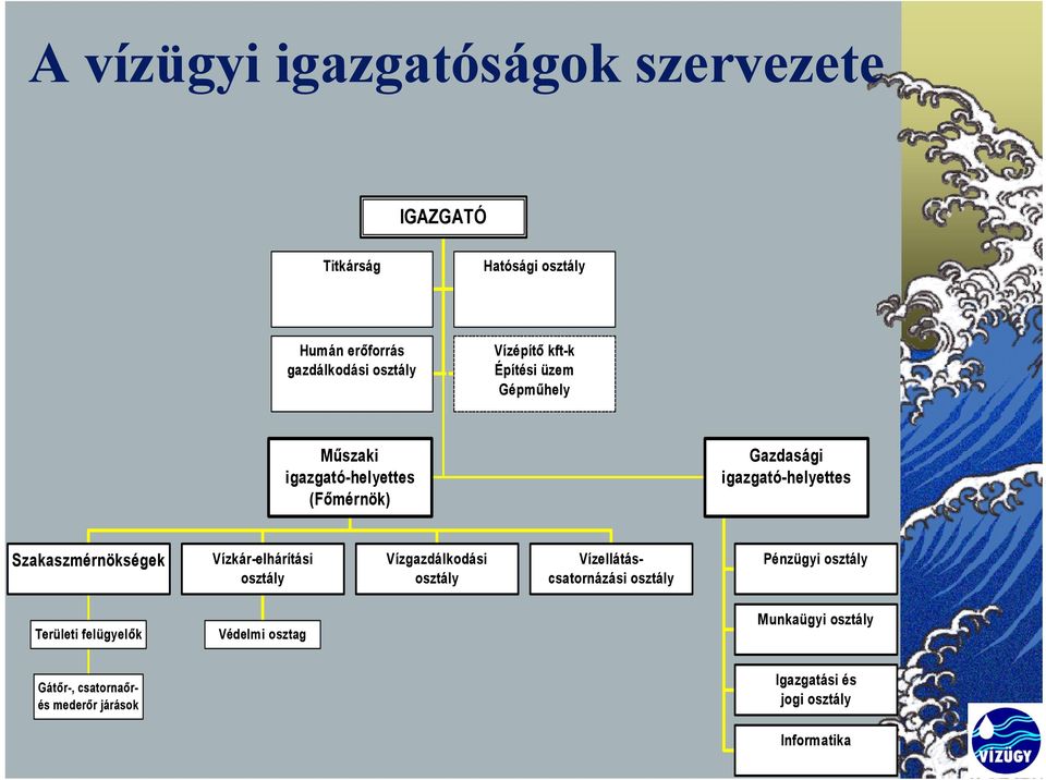 Szakaszmérnökségek Vízkár-elhárítási osztály Vízgazdálkodási osztály Vízellátáscsatornázási osztály Pénzügyi