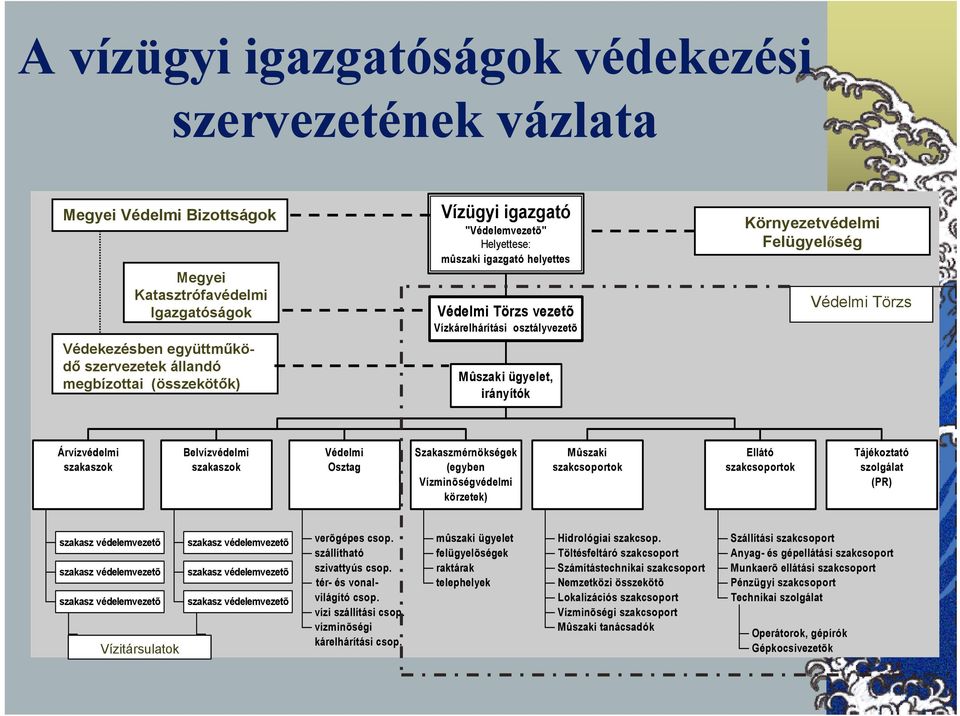 Árvízvédelmi szakaszok Belvízvédelmi szakaszok Védelmi Osztag Szakaszmérnökségek (egyben Vízminõségvédelmi körzetek) Mûszaki szakcsoportok Ellátó szakcsoportok Tájékoztató szolgálat (PR) szakasz