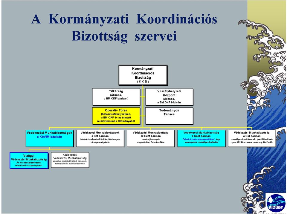 Nukleárisbaleset-elhárítás, földrengés, tömeges migráció Védekezési Munkabizottság az EüM bázisán humán járványok megelőzése, felszámolása Védekezési Munkabizottság a KöM bázisán Felszíni vizek