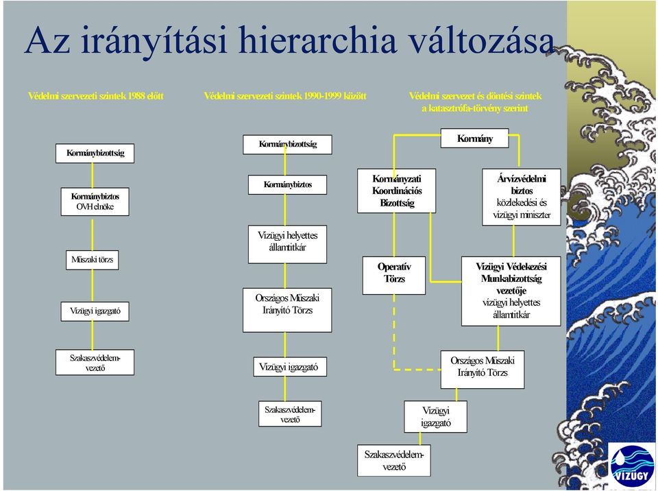 közlekedési és vízügyi miniszter Műszaki törzs Vízügyi igazgató Vízügyi helyettes államtitkár Országos Műszaki Irányító Törzs Operatív Törzs Vízügyi Védekezési