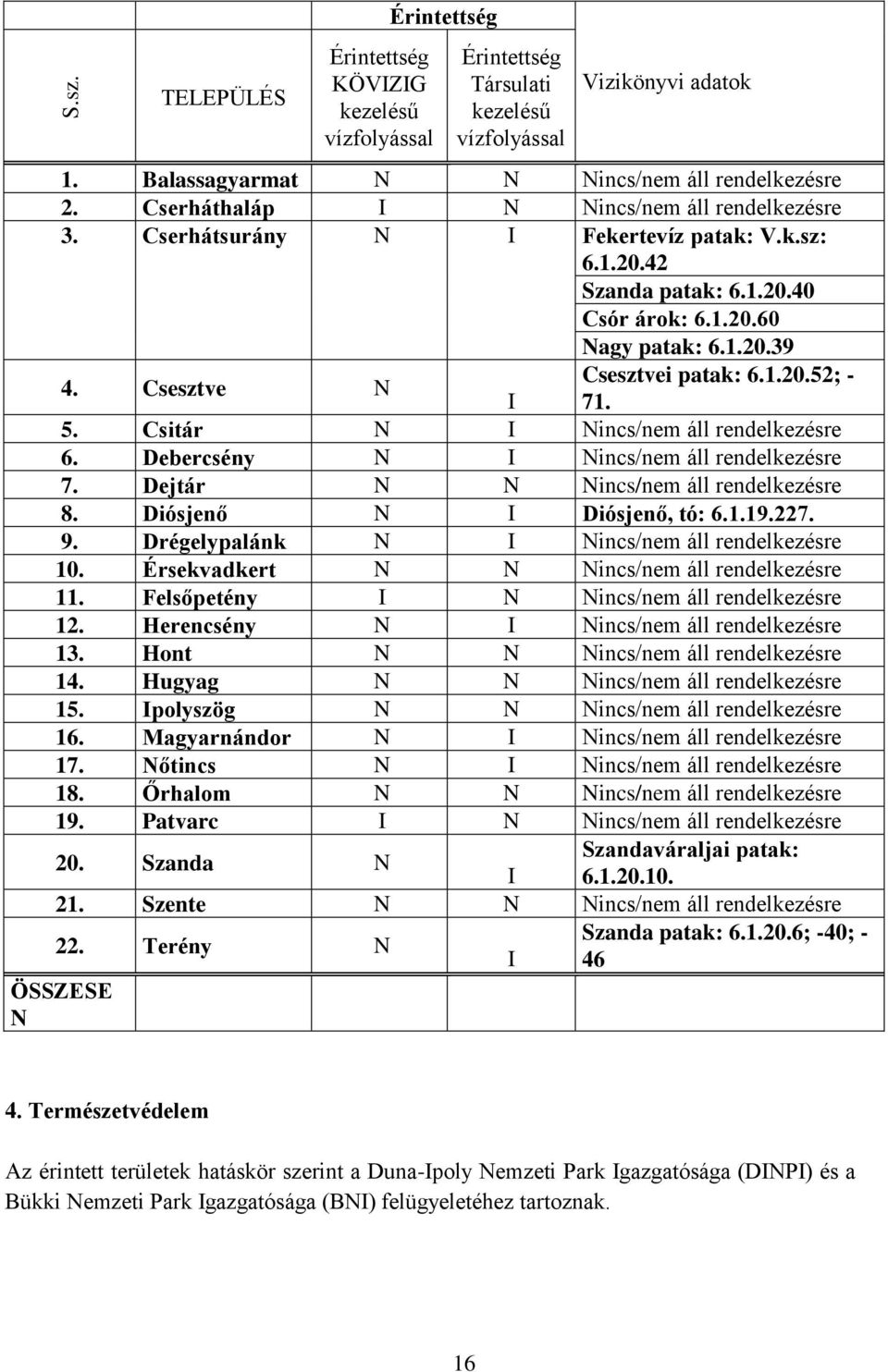 Csesztve N Csesztvei patak: 6.1.20.52; - 71. I 5. Csitár N I Nincs/nem áll rendelkezésre 6. Debercsény N I Nincs/nem áll rendelkezésre 7. Dejtár N N Nincs/nem áll rendelkezésre 8.