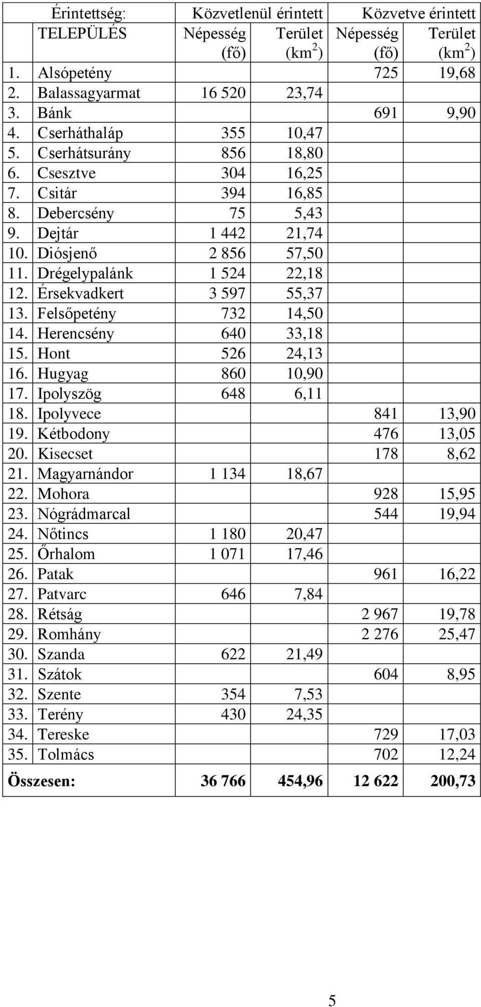 Érsekvadkert 3 597 55,37 13. Felsőpetény 732 14,50 14. Herencsény 640 33,18 15. Hont 526 24,13 16. Hugyag 860 10,90 17. Ipolyszög 648 6,11 18. Ipolyvece 841 13,90 19. Kétbodony 476 13,05 20.