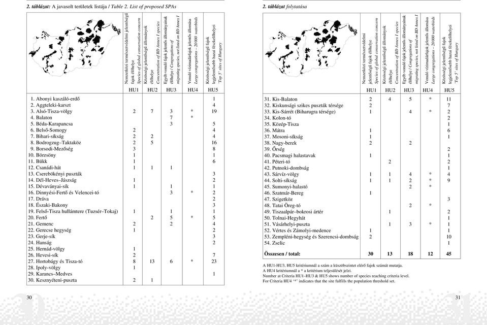 vonuló fajok jelentõs állományainak élõhelye / Congregations of migrating species, not listed on BD Annex I Vonuló vízimadárfajok jelentõs állomása Large congregations 20 000 waterbirds Közösségi