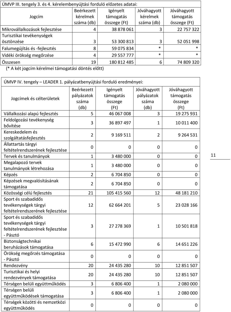 fejlesztése 4 38 878 061 3 22 757 322 Turisztikai tevékenységek ösztönzése 3 53 300 813 3 52 051 998 Falumegújítás és fejlesztés 8 59 075 834 * * Vidéki örökség megőrzése 4 29 557 777 * * Összesen 19