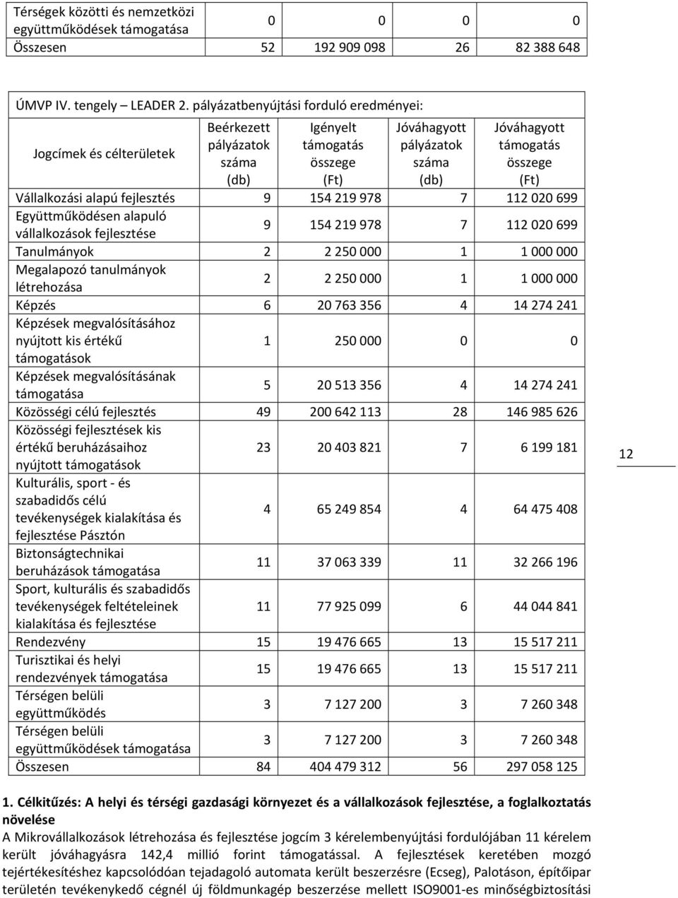 Vállalkozási alapú fejlesztés 9 154 219 978 7 112 020 699 Együttműködésen alapuló vállalkozások fejlesztése 9 154 219 978 7 112 020 699 Tanulmányok 2 2 250 000 1 1 000 000 Megalapozó tanulmányok