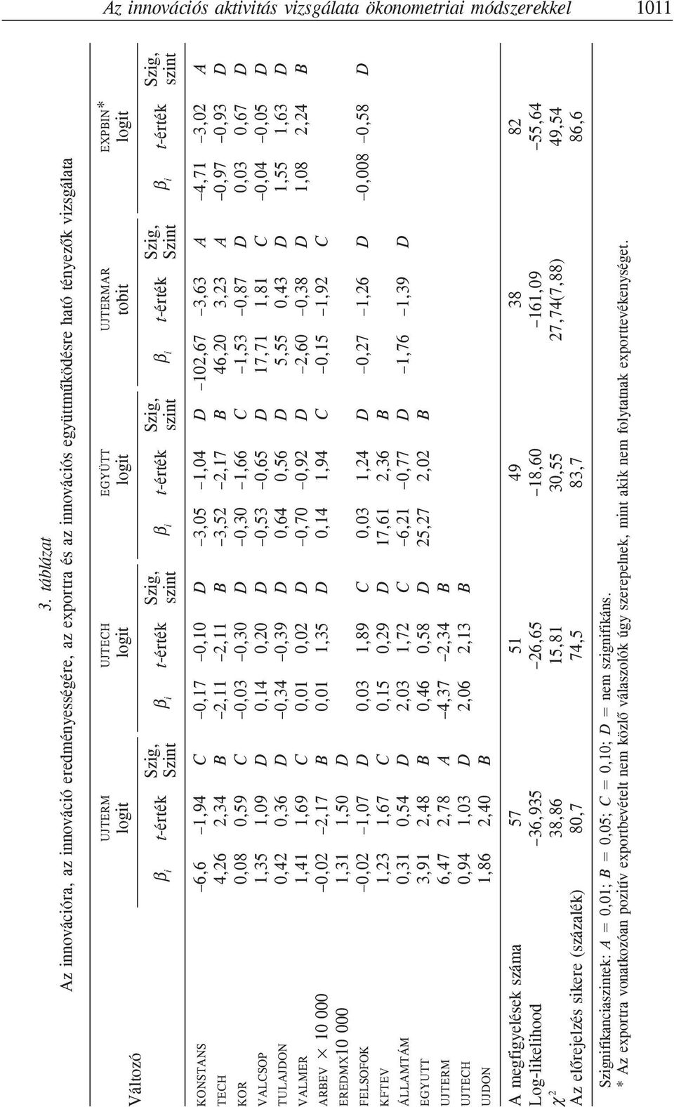Szig, szint β i EGYÜTT logit t-érték Szig, szint β i UJTERMAR tobit t-érték Szig, Szint β i EXPIN* logit t-érték KONSTANS TECH KOR VALCSOP TULAJON VALMER AREV 10 000 EREMX10 000 FELSOFOK KFTEV