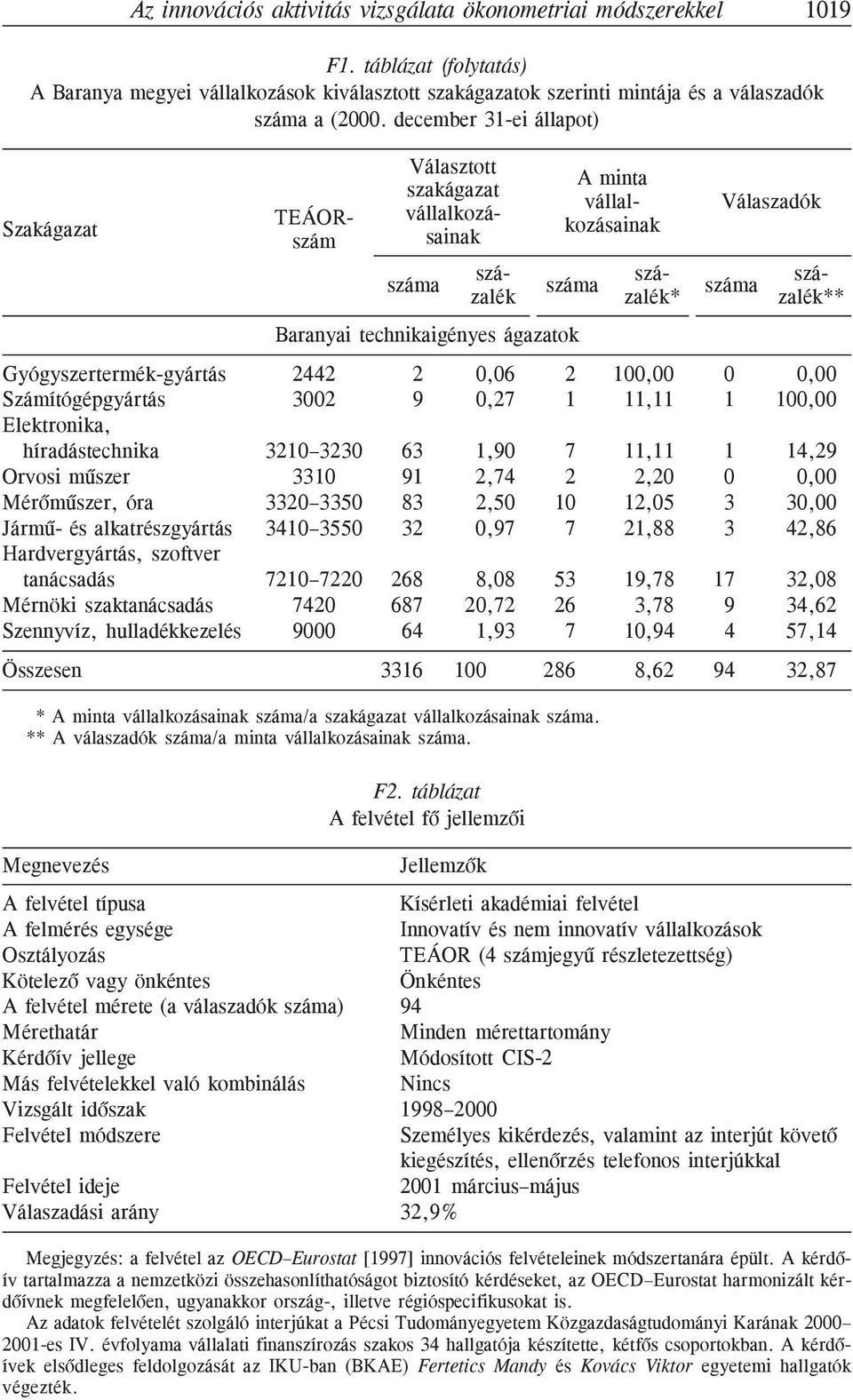 ágazatok Gyógyszertermék-gyártás 2442 2 0,06 2 100,00 0 0,00 Számítógépgyártás 3002 9 0,27 1 11,11 1 100,00 Elektronika, híradástechnika 3210 3230 63 1,90 7 11,11 1 14,29 Orvosi mûszer 3310 91 2,74 2