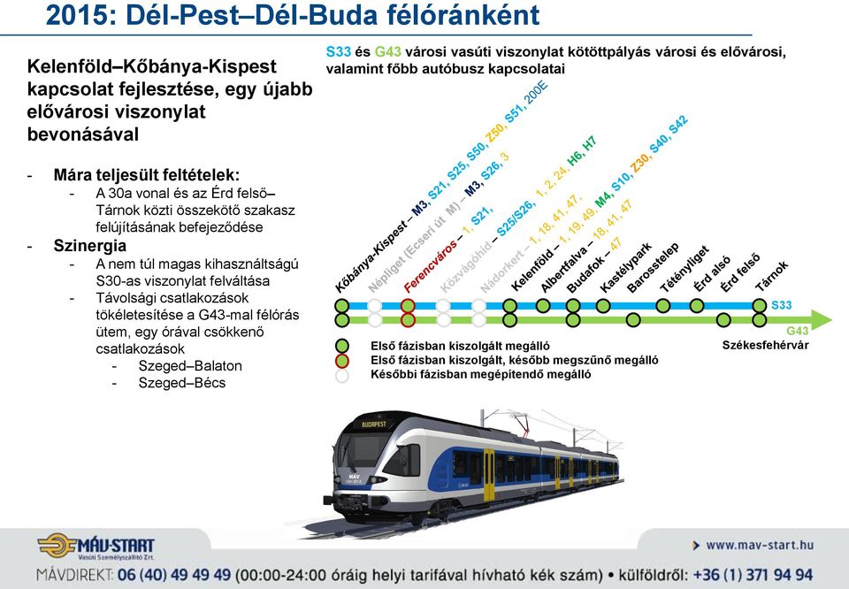 befejeződése - Szinergia - A nem túl magas kihasználtságú S30-as viszonylat felváltása - Távolsági csatlakozások tökéletesítése a G43-mal félórás ütem, egy órával csökkenő