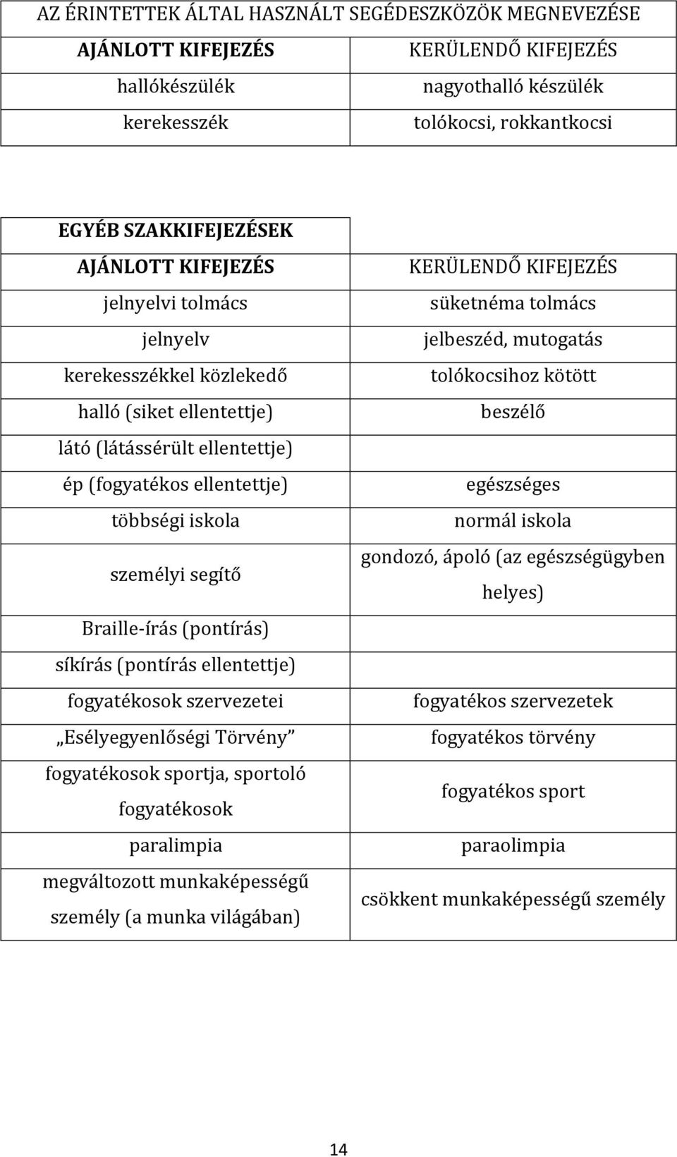 (pontírás) síkírás (pontírás ellentettje) fogyatékosok szervezetei Esélyegyenlőségi Törvény fogyatékosok sportja, sportoló fogyatékosok paralimpia megváltozott munkaképességű személy (a munka