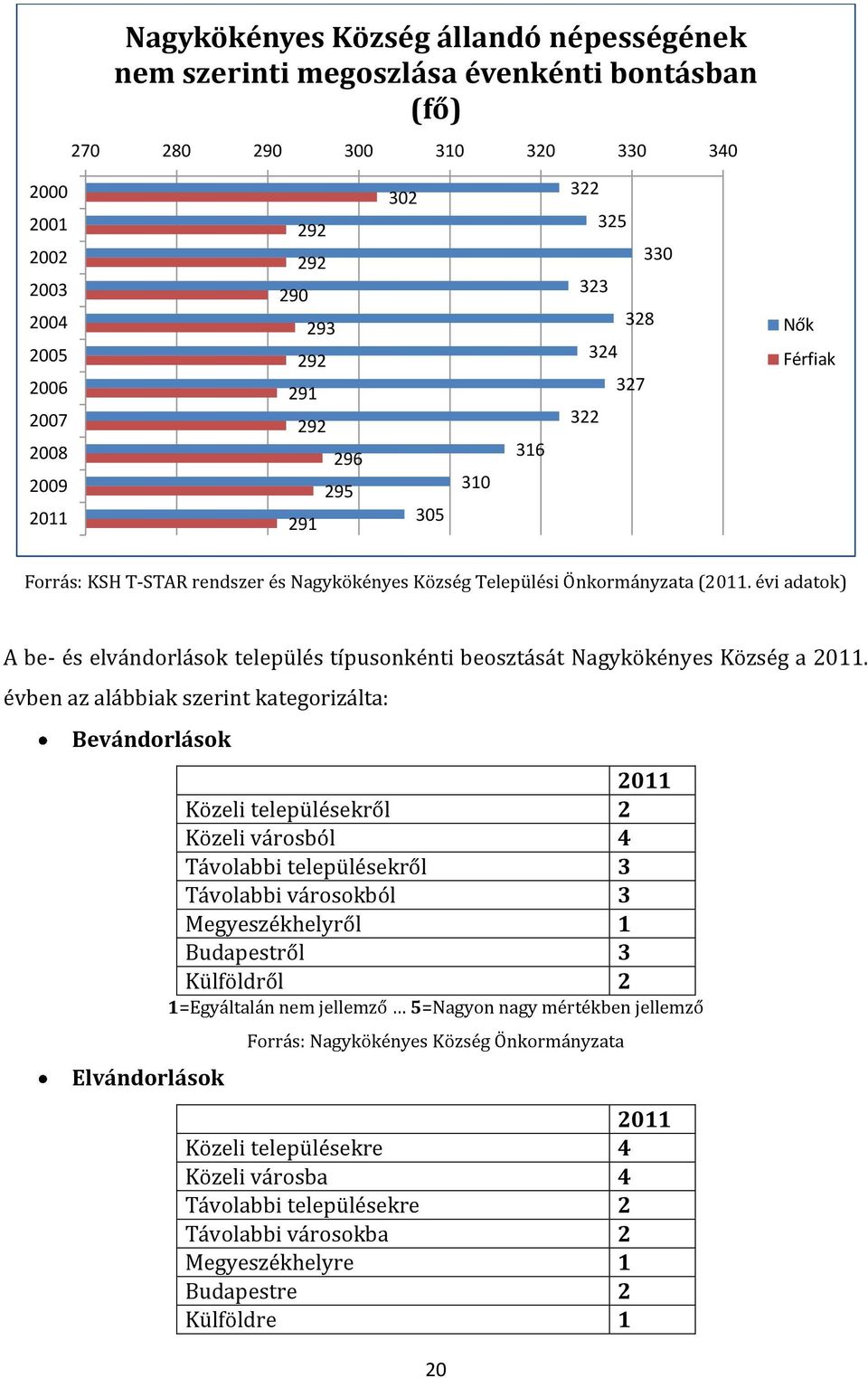 évi adatok) A be- és elvándorlások település típusonkénti beosztását Nagykökényes Község a 2011.