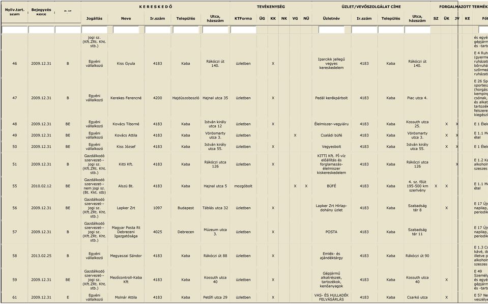 E 1 Élelm 49 2009.12.31 BE Kovács Attila utca 3. Családi büfé utca 3. 50 2009.12.31 BE Kiss József utca 55. Vegyesbolt utca 55. E 1 Élelm 51 2009.12.31 B Kitti Kft. 126 KITTI Kft.