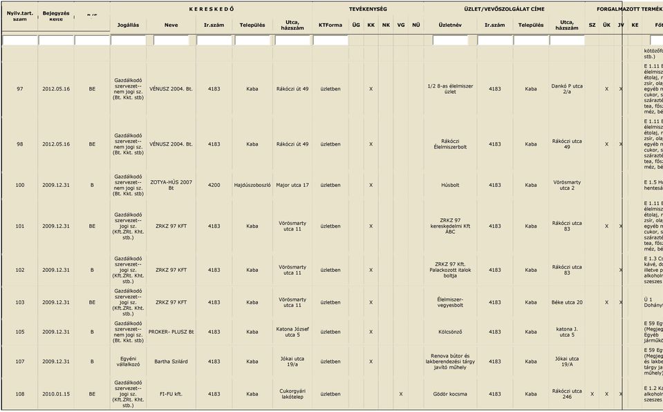 11 E élelmisz étolaj, m zsír, olaj egyéb m cukor, s szárazté tea, fősz méz, bé 100 2009.12.31 B nem ZOTYA-HÚS 2007 Bt 4200 Hajdúszoboszló Major utca 17 Húsbolt utca 2 E 1.5 Hú hentesár 101 2009.12.31 BE ZRKZ 97 KFT utca 11 ZRKZ 97 kereskedelmi Kft ÁBC 83 E 1.