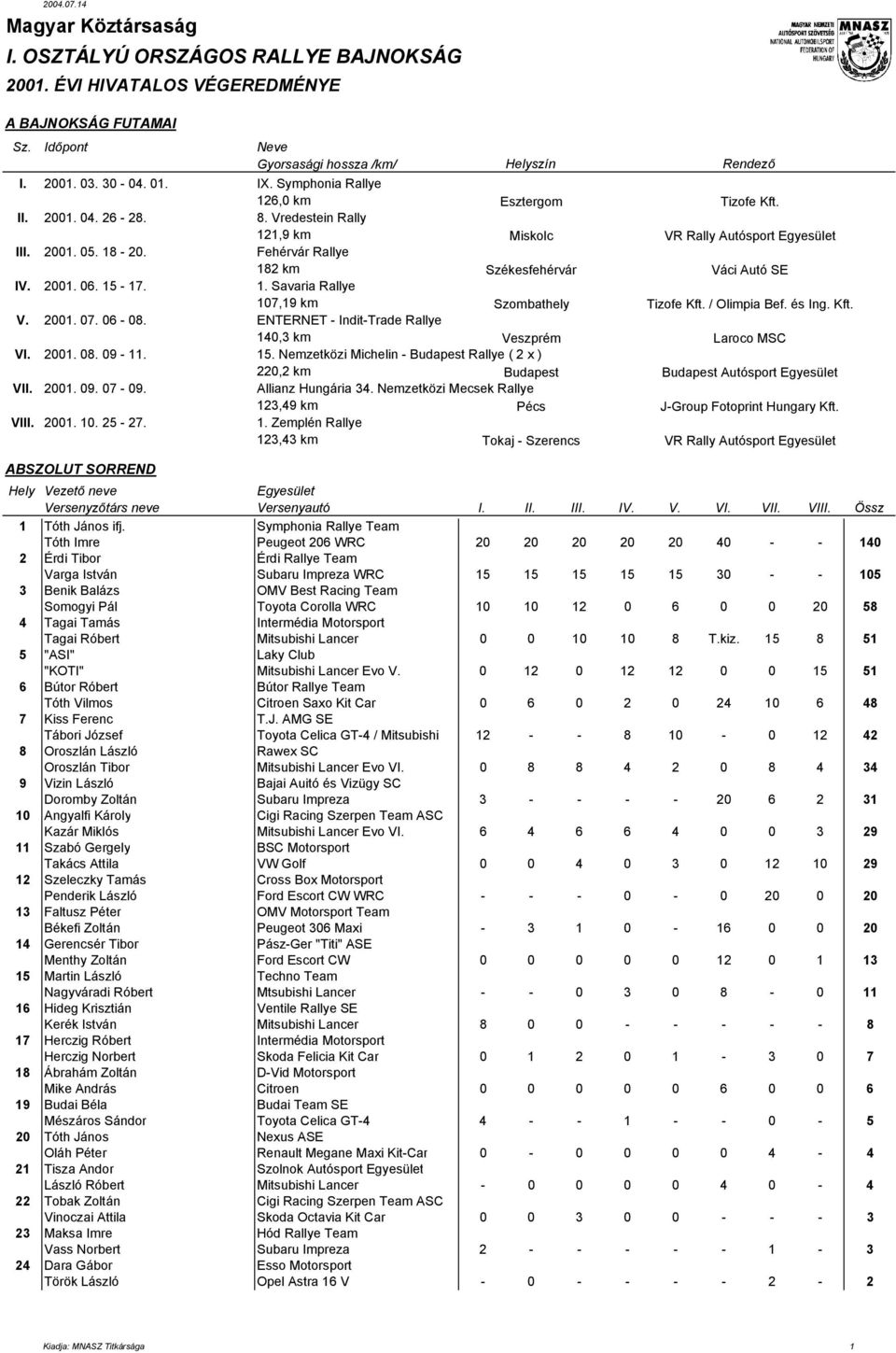 2001. 07. 06-08. ENTERNET - Indit-Trade Rallye 140,3 km Veszprém VI. 2001. 08. 09-11. 15. Nemzetközi Michelin - Budapest Rallye ( 2 x ) 220,2 km Budapest VII. 2001. 09. 07-09. Allianz Hungária 34.