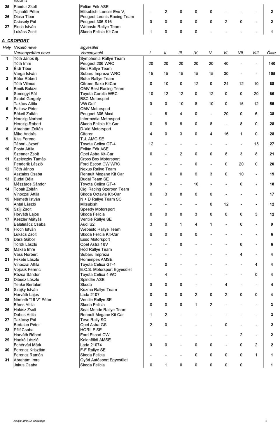 Symphonia Rallye Team Tóth Imre Peugeot 206 WRC 20 20 20 20 20 40 - - 140 2 Érdi Tibor Érdi Rallye Team Varga István Subaru Impreza WRC 15 15 15 15 15 30 - - 105 3 Bútor Róbert Bútor Rallye Team Tóth