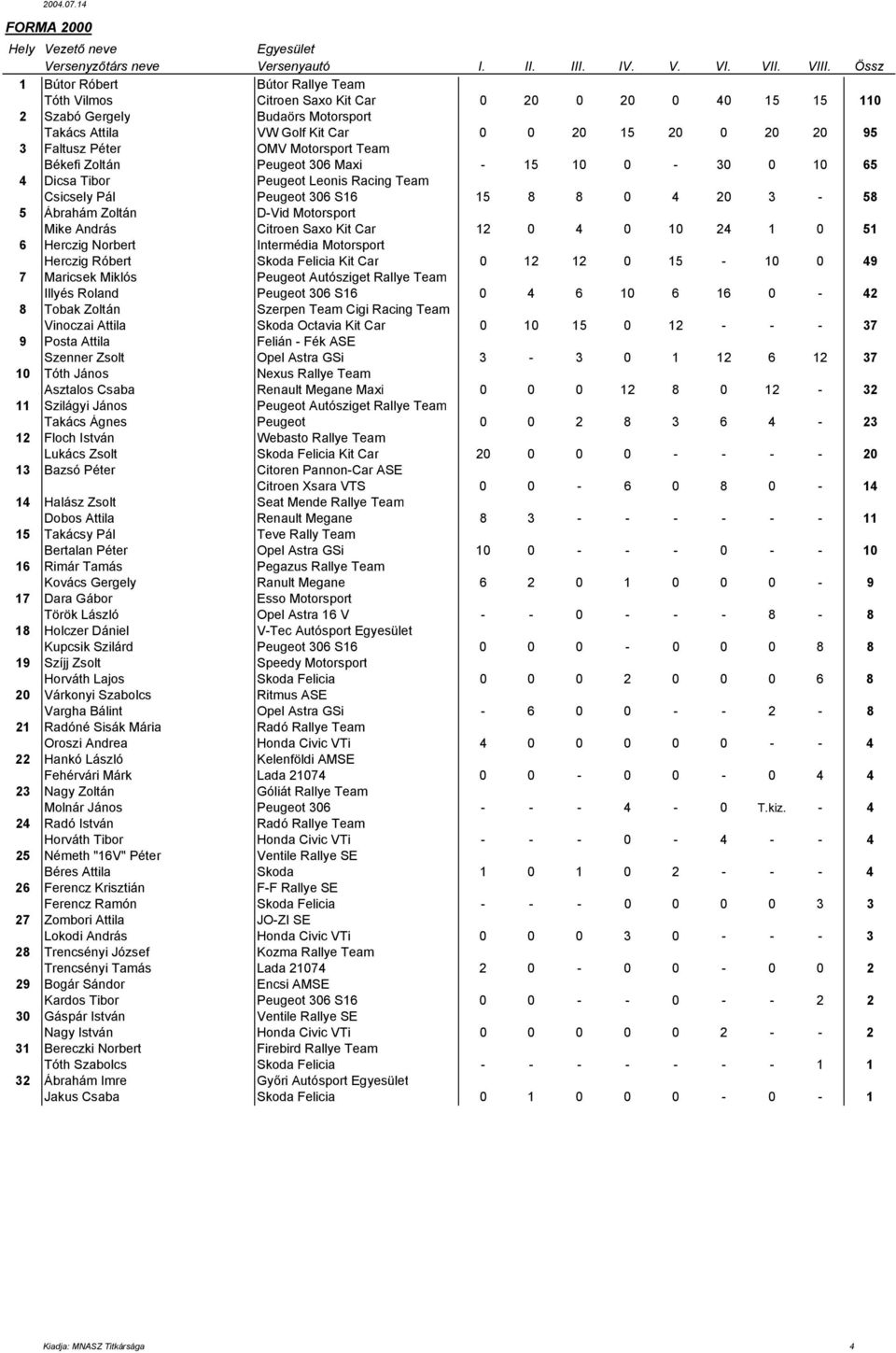 Motorsport Mike András Citroen Saxo Kit Car 12 0 4 0 10 24 1 0 51 6 Herczig Norbert Intermédia Motorsport Herczig Róbert Skoda Felicia Kit Car 0 12 12 0 15-10 0 49 7 Maricsek Miklós Peugeot