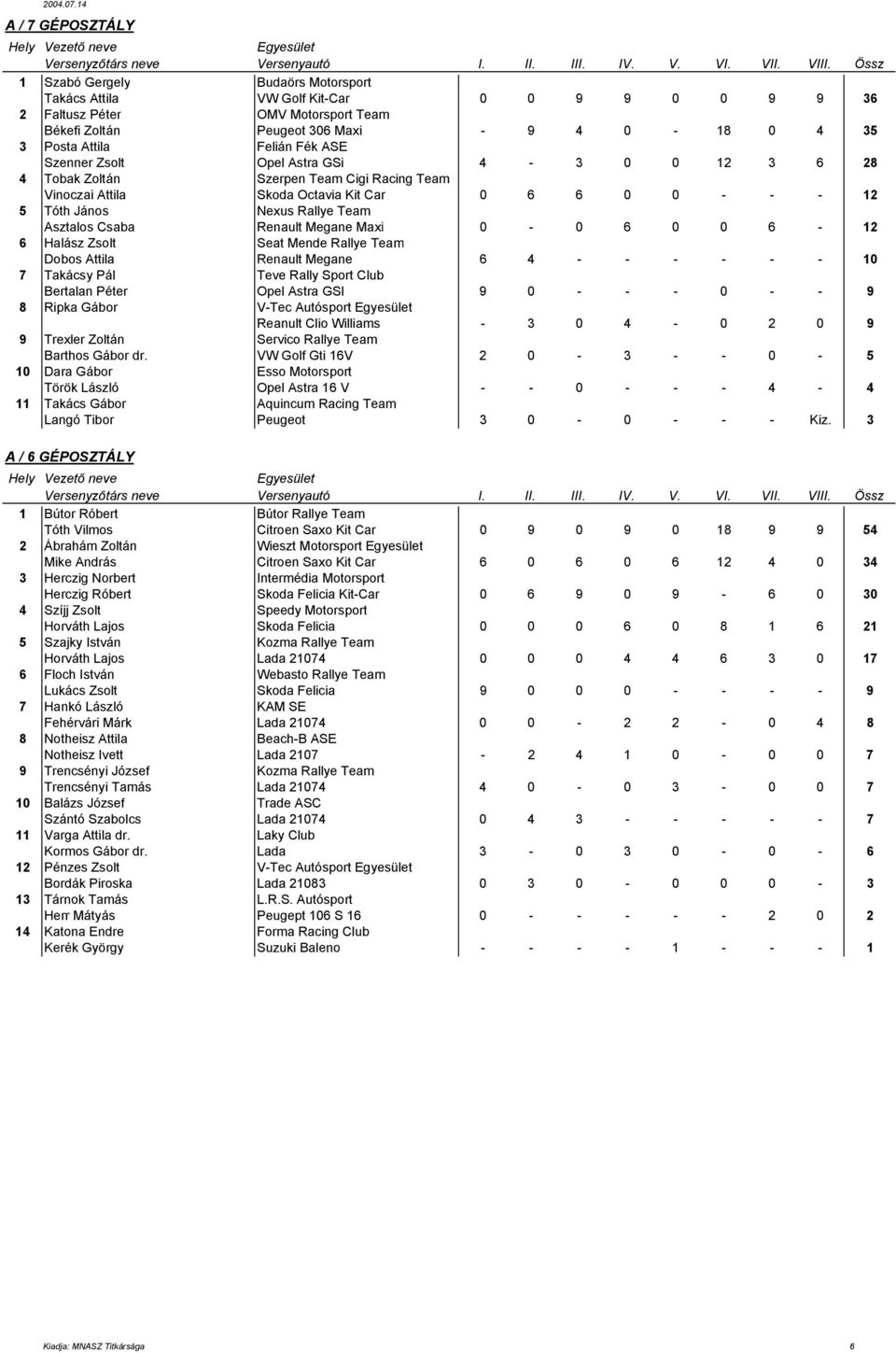 Team Asztalos Csaba Renault Megane Maxi 0-0 6 0 0 6-12 6 Halász Zsolt Seat Mende Rallye Team Dobos Attila Renault Megane 6 4 - - - - - - 10 7 Takácsy Pál Teve Rally Sport Club Bertalan Péter Opel
