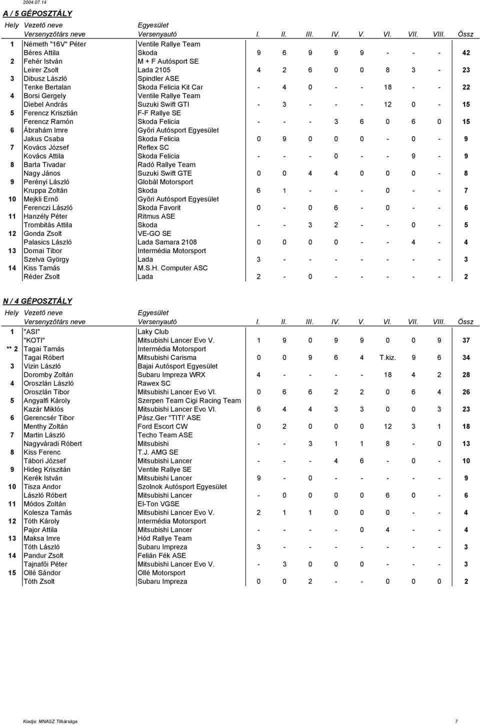 Felicia - - - 3 6 0 6 0 15 6 Ábrahám Imre Győri Autósport Jakus Csaba Skoda Felicia 0 9 0 0 0-0 - 9 7 Kovács József Reflex SC Kovács Attila Skoda Felicia - - - 0 - - 9-9 8 Barta Tivadar Radó Rallye