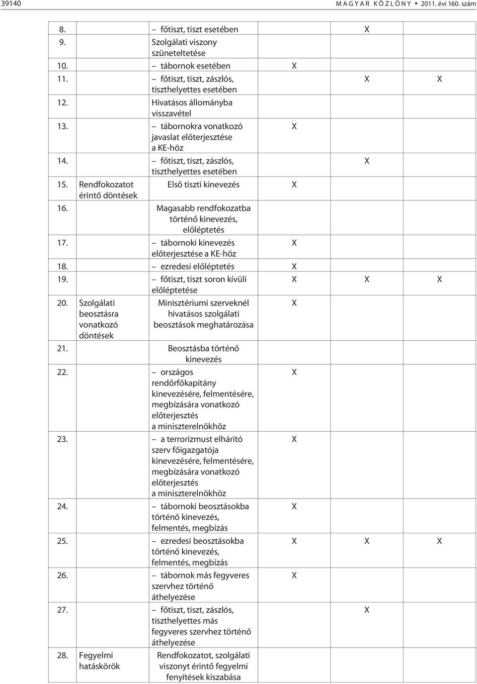 Rendfokozatot Elsõ tiszti kinevezés X érintõ döntések 16. Magasabb rendfokozatba történõ kinevezés, elõléptetés 17. tábornoki kinevezés X elõterjesztése a KE-höz 18. ezredesi elõléptetés X 19.