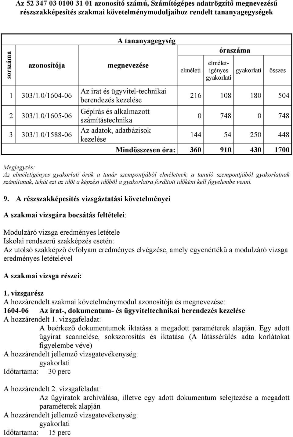 0/1588-06 Az irat és ügyvitel-technikai berendezés kezelése 216 108 180 504 Gépírás és alkalmazott számítástechnika 0 748 0 748 Az adatok, adatbázisok kezelése 144 54 250 448 Mindösszesen óra: 360