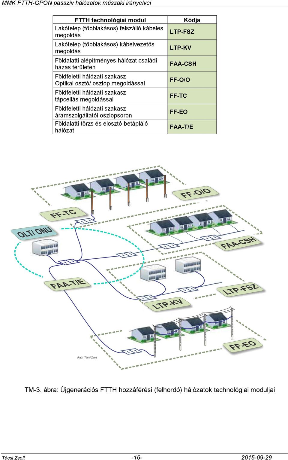 megoldással Földfeletti hálózati szakasz áramszolgáltatói oszlopsoron Földalatti törzs és elosztó betápláló hálózat Kódja LTP-FSZ LTP-KV FAA-CSH