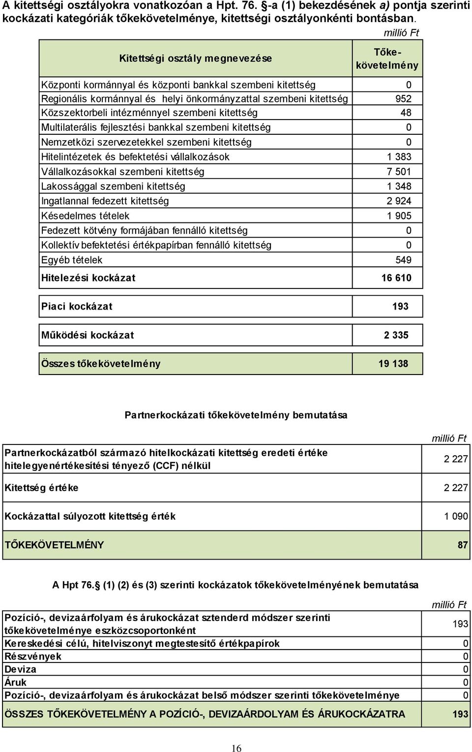 intézménnyel szembeni kitettség 48 Multilaterális fejlesztési bankkal szembeni kitettség 0 Nemzetközi szervezetekkel szembeni kitettség 0 Hitelintézetek és befektetési vállalkozások 1 383