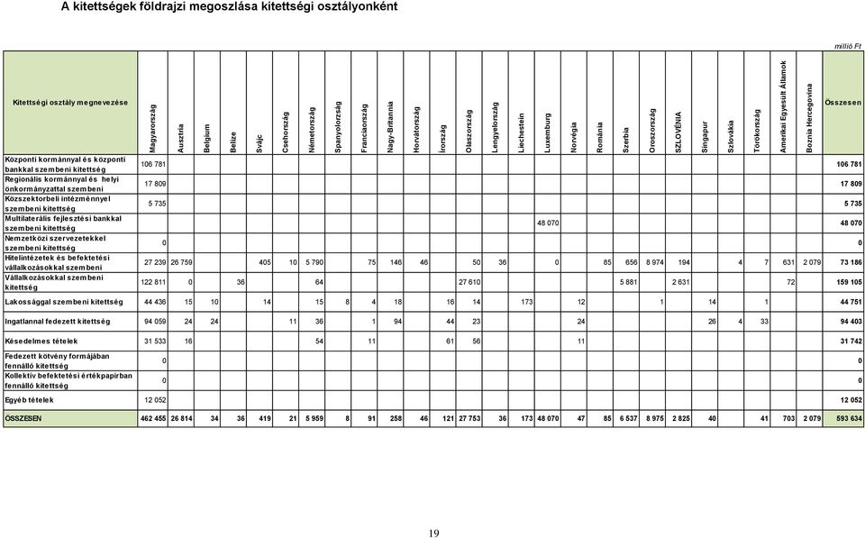 Összesen Központi kormánnyal és központi bankkal szembeni kitettség Regionális kormánnyal és helyi önkormányzattal szembeni Közszektorbeli intézménnyel szembeni kitettség Multilaterális fejlesztési