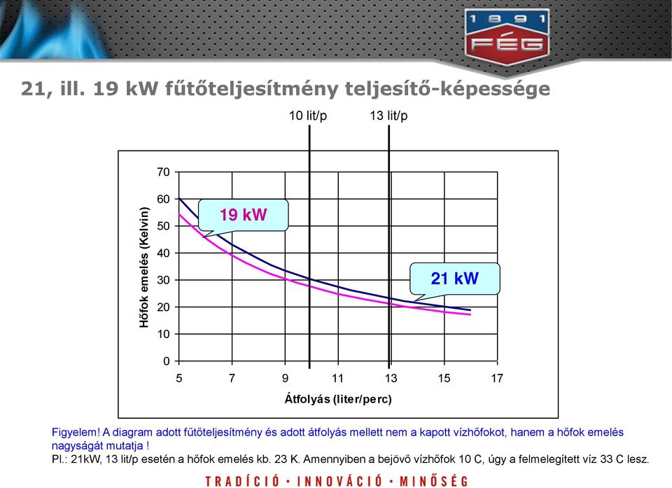 19 kw 21 kw 0 5 7 9 11 13 15 17 Átfolyás (liter/perc) Figyelem!