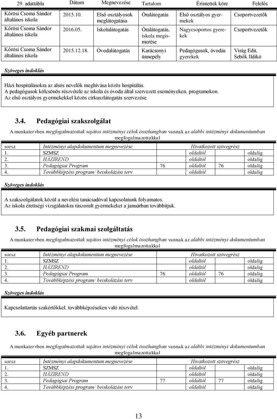 Óvodalátogatás Karácsonyi ünnepély Első osztályos gyermekek Nagycsoportos gyerekek Pedagógusok, óvodás gyerekek Csoportvezetők Csoportvezetők Virág Edit, Sebők Ildikó Házi hospitálásokra az alsós