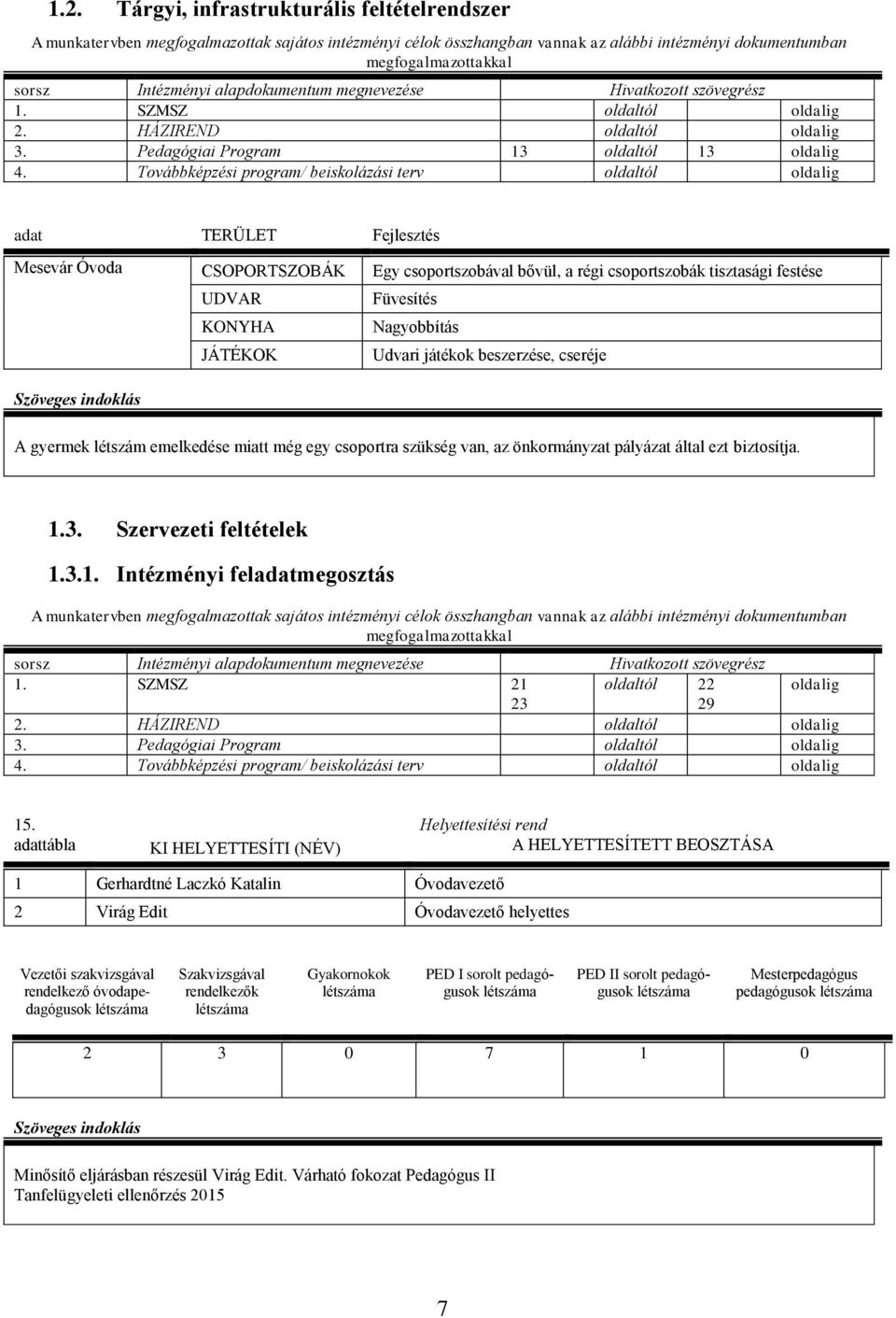 Nagyobbítás Udvari játékok beszerzése, cseréje A gyermek létszám emelkedése miatt még egy csoportra szükség van, az önkormányzat pályázat által ezt biztosítja. 1.3. Szervezeti feltételek 1.3.1. Intézményi feladatmegosztás 1.