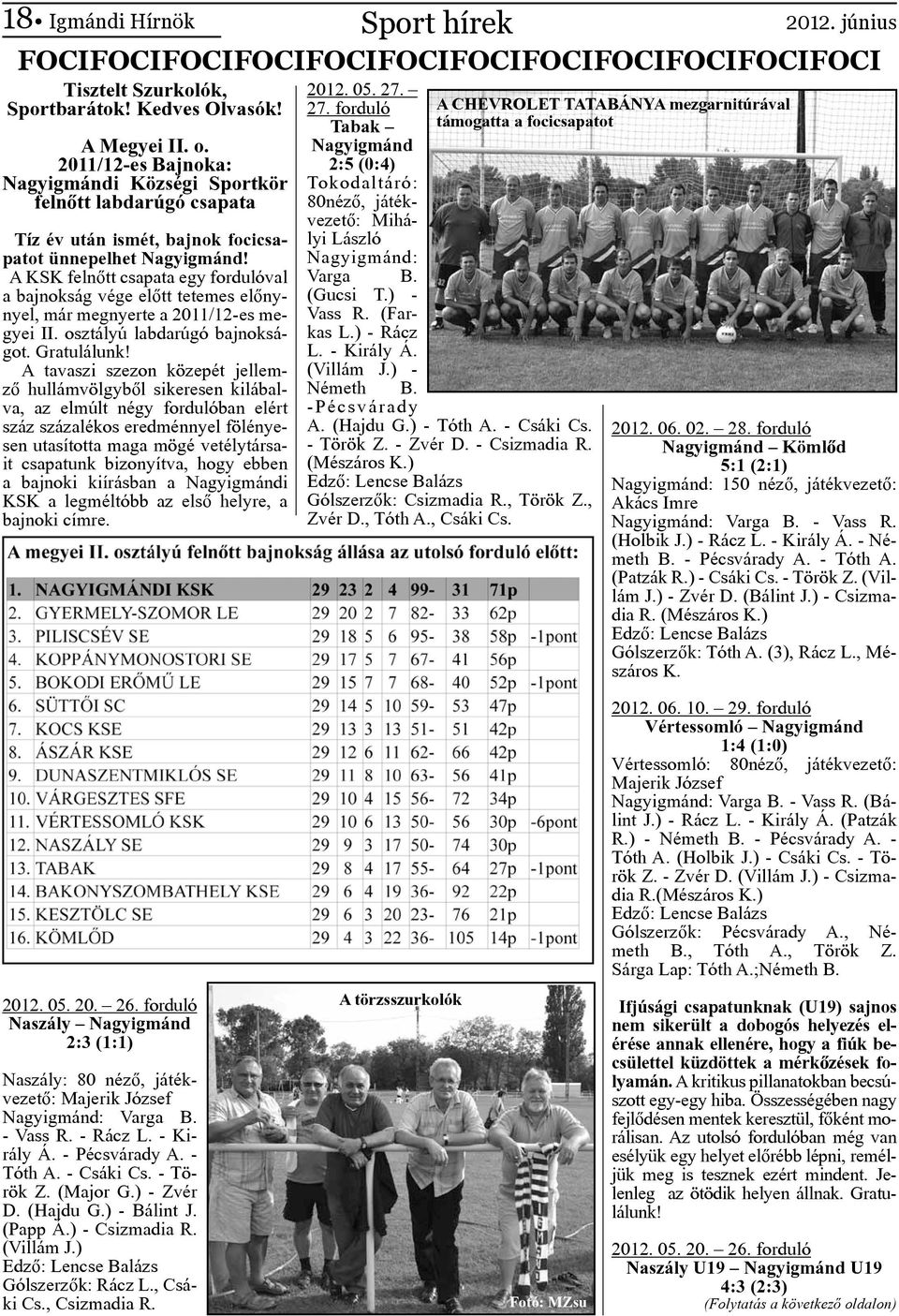 A KSK felnőtt csapata egy fordulóval a bajnokság vége előtt tetemes előnynyel, már megnyerte a 2011/12-es megyei II. osztályú labdarúgó bajnokságot. Gratulálunk!