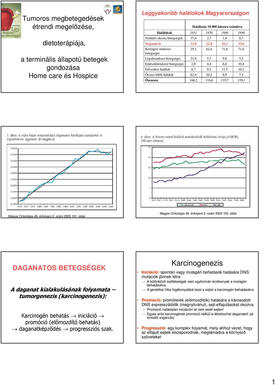 2,0 6,7 62,4 166,2 1970 2,7 22,0 62,4 5,7 4,4 9,2 10,2 116,6 1980 1,4 26,1 71,8 9,8 6,6 11,5 8,9 135,7 1998 0,7 33,6 71,6 5,2 10,4 10,2 7,4 139,1 Magyar Onkológia 49. évfolyam 2. szám 2005 101.