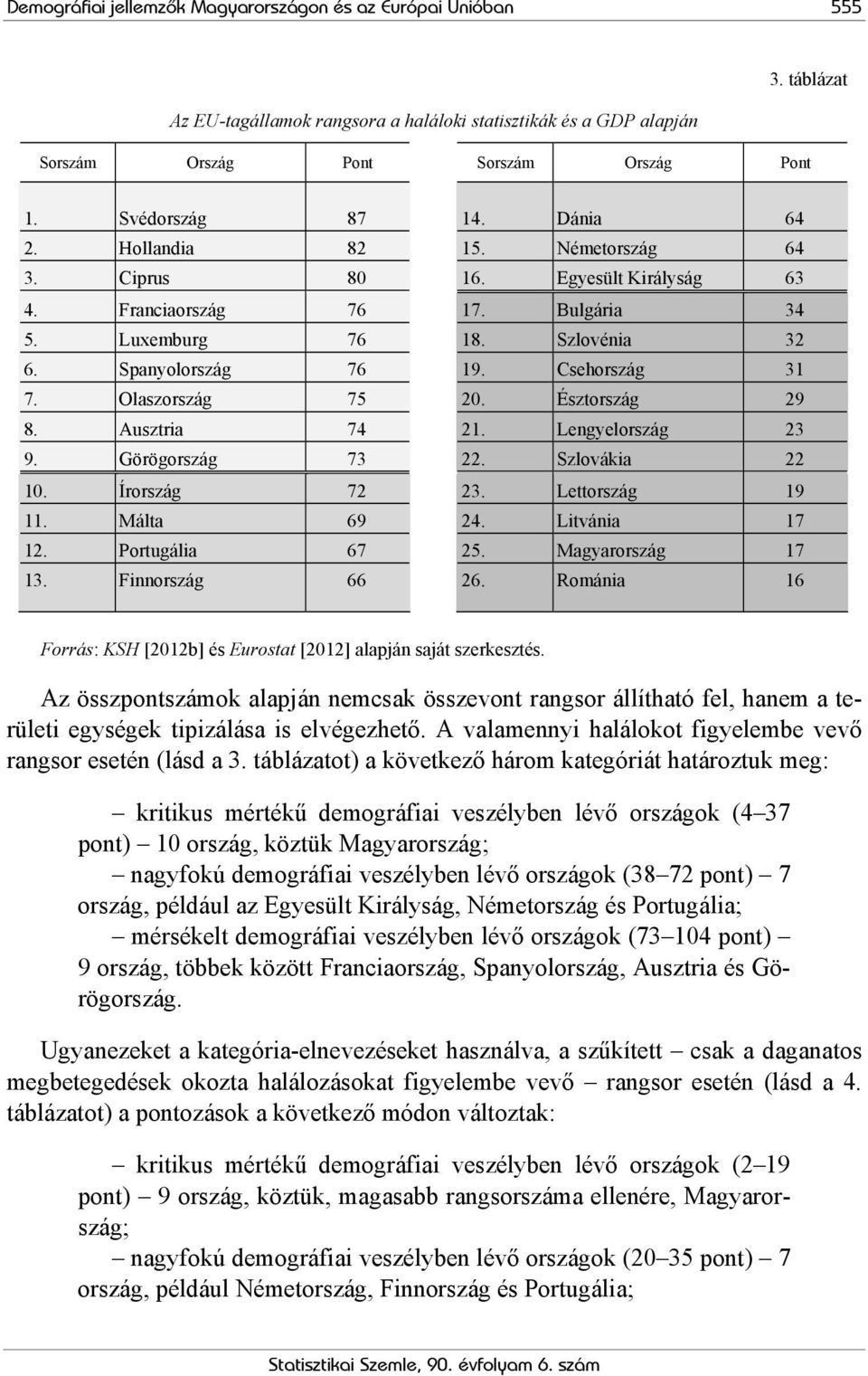 Csehország 31 7. Olaszország 75 20. Észtország 29 8. Ausztria 74 21. Lengyelország 23 9. Görögország 73 22. Szlovákia 22 10. Írország 72 23. Lettország 19 11. Málta 69 24. Litvánia 17 12.