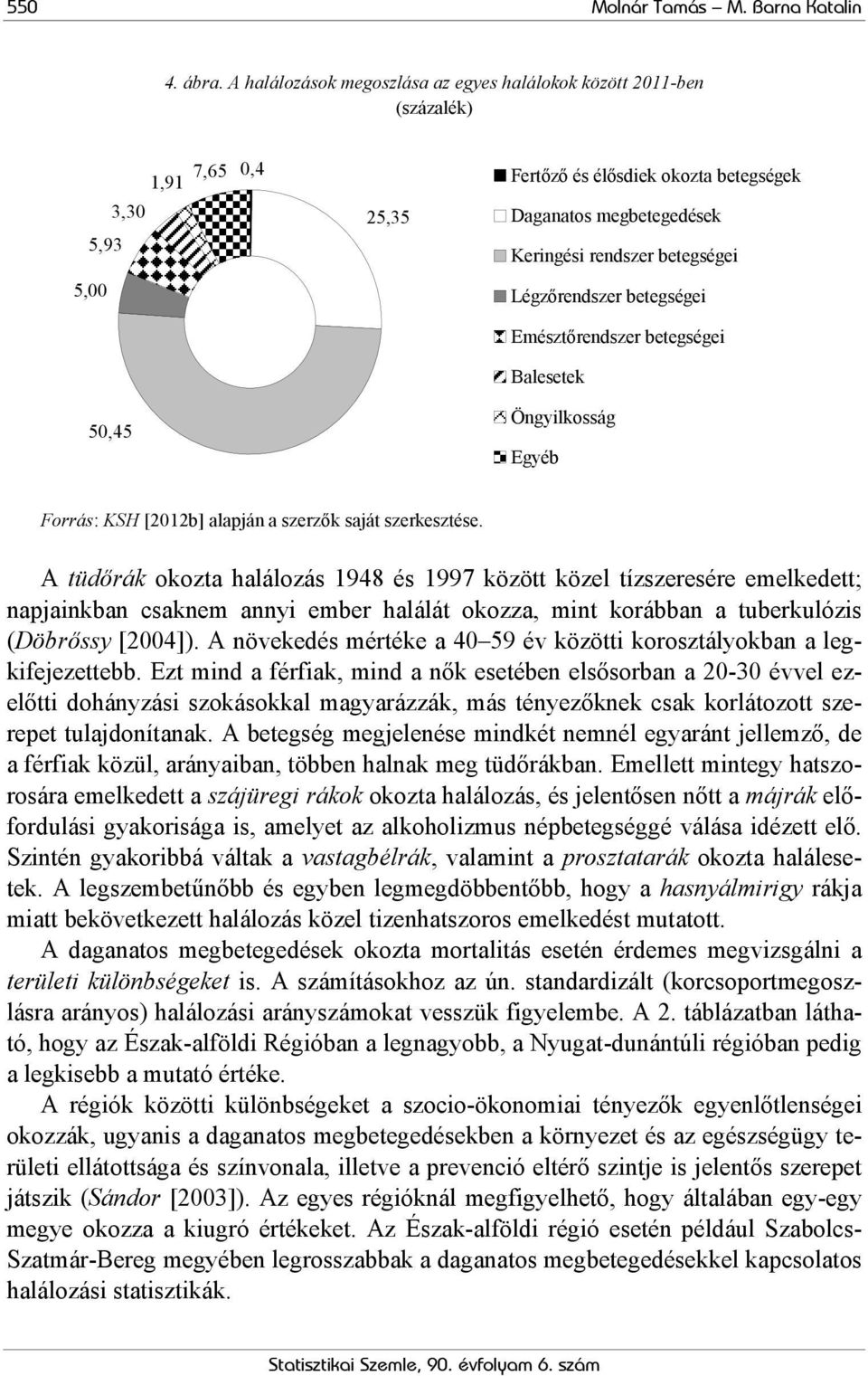 Légzőrendszer betegségei Emésztőrendszer betegségei Balesetek 50,45 Öngyilkosság Egyéb Forrás: KSH [2012b] alapján a szerzők saját szerkesztése.