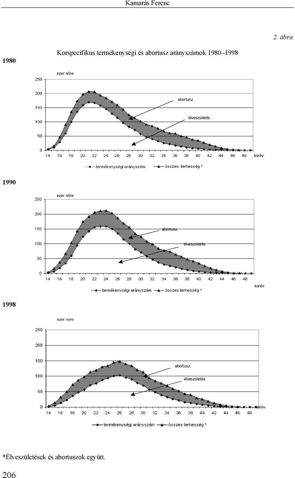 1980 1998 ezer nőre abortusz élveszületés korév 1990 ezer nőre