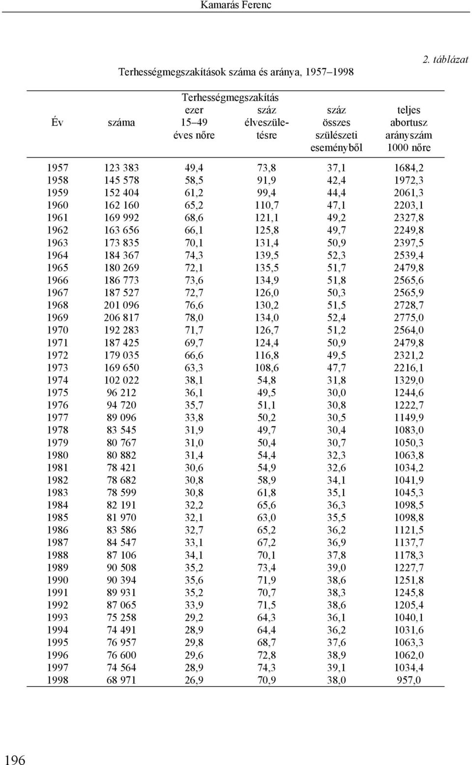 58,5 91,9 42,4 1972,3 1959 152 404 61,2 99,4 44,4 2061,3 1960 162 160 65,2 110,7 47,1 2203,1 1961 169 992 68,6 121,1 49,2 2327,8 1962 163 656 66,1 125,8 49,7 2249,8 1963 173 835 70,1 131,4 50,9