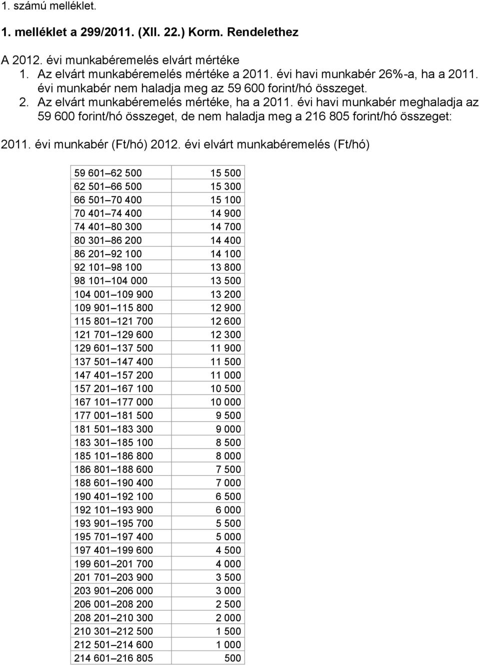 évi havi munkabér meghaladja az 59 600 forint/hó összeget, de nem haladja meg a 216 805 forint/hó összeget: 2011. évi munkabér (Ft/hó) 2012.
